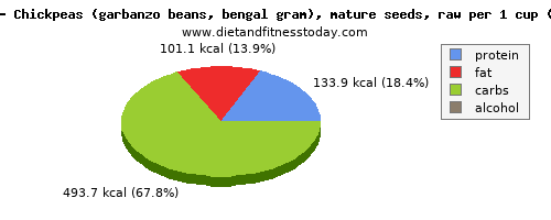 fiber, calories and nutritional content in garbanzo beans